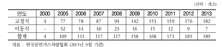 연도별 천연가스차량 충전소 운영현황