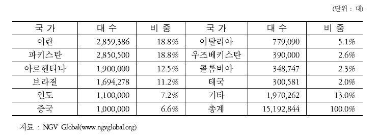 2011년 세계 NGV 상위 10위국 보급 대수 및 비중