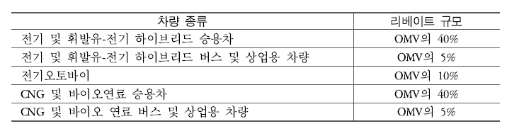 차량 종류별 리베이트 규모2 . 국가별 CNG 택시 보급 사례