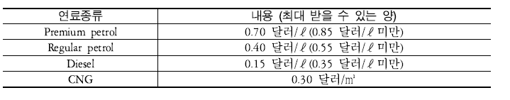 연료별 환급금액