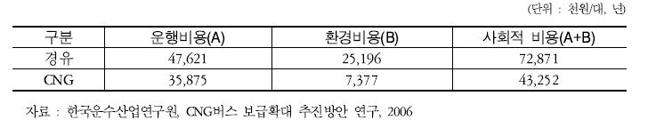 경유버스와 CNG 버스의 연간 사회적 비용