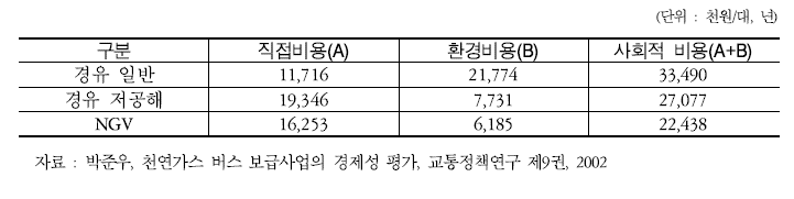 경유버스와 CNG 버스의 연간 사회적 비용