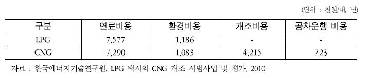 LPG 택시와 CNG bi-fuel 택시의 연간 비용