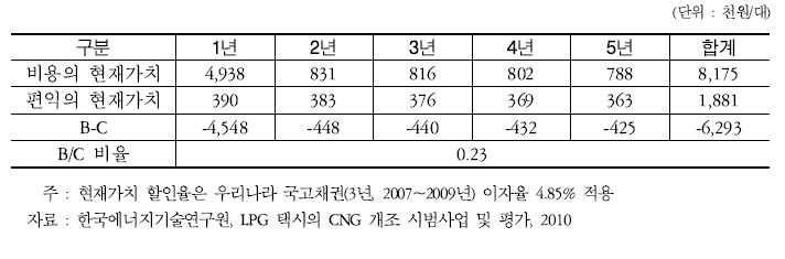 CNG bi-fuel 택시의 비용편익의 현재가치 및 B/C 비율