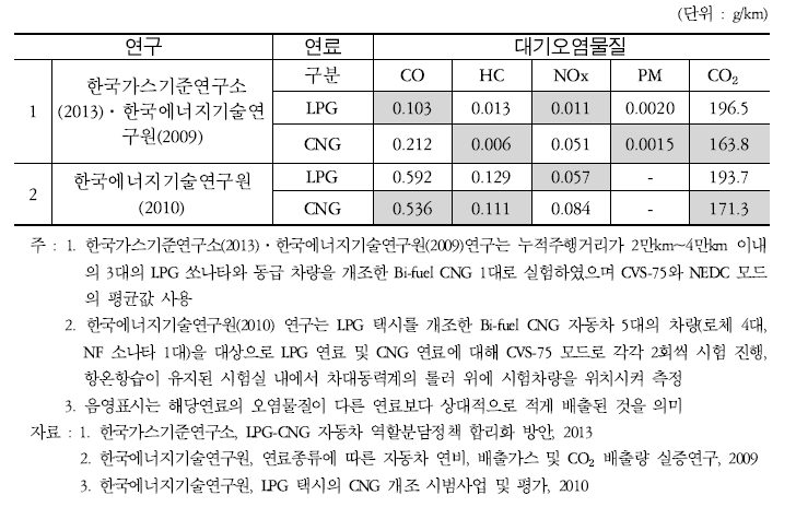 대기오염물질의 단위당 배출량(LPG와 CNG 비교)