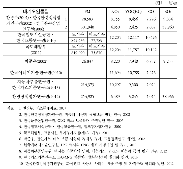 대기오염물질의 단위당 피해비용 제2절 CNG 연료가격 동향