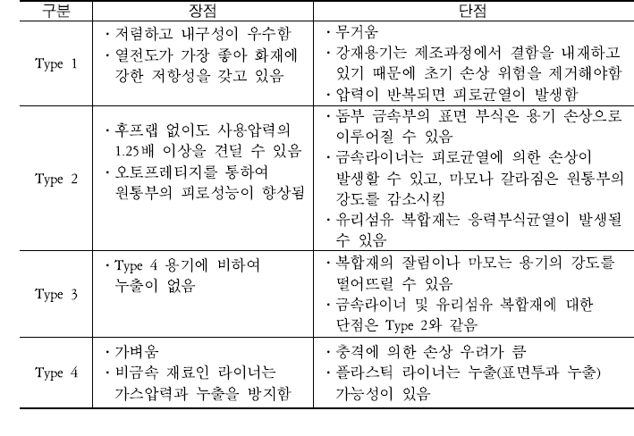 CNG 내압용기 유형별 장·단점