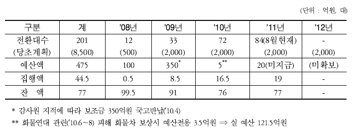 전환실적 및 예산집행(보조사업자 사업계획 승인기간 5년 기준)