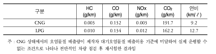 주행모드별 시험결과 (CVS-75(Cold))