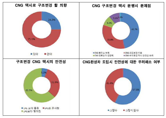 CNG 택시에 대한 사업자 인식조사