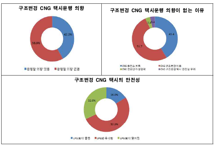 CNG 택시에 대한 개인택시 운전자 겸 사업자 인식조사