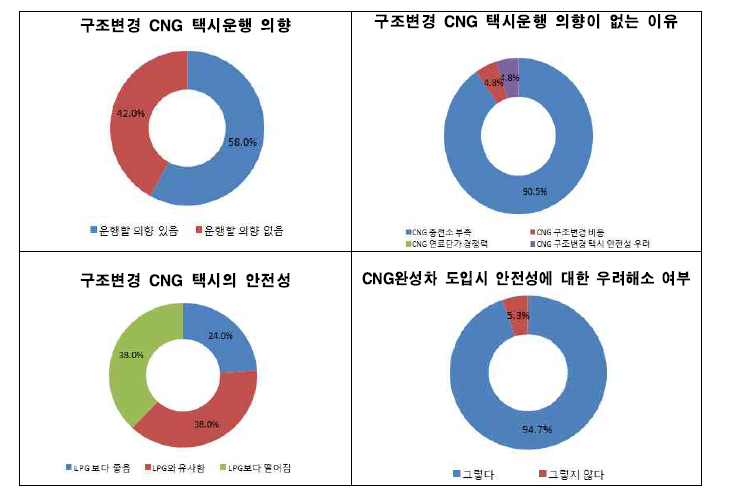 CNG 택시에 대한 법인택시 운전자 인식조사