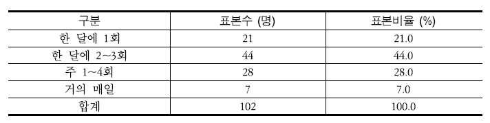 택시 이용 빈도