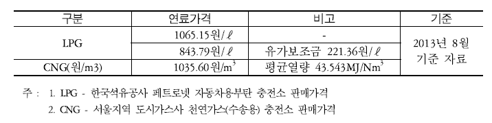 연료가격 비교 31일 CVS-75 28ℓ 20 m