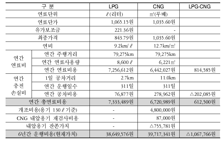 CNG 택시와 LPG 택시의 경제성 비교(CVS-75 모드 연비 적용시)