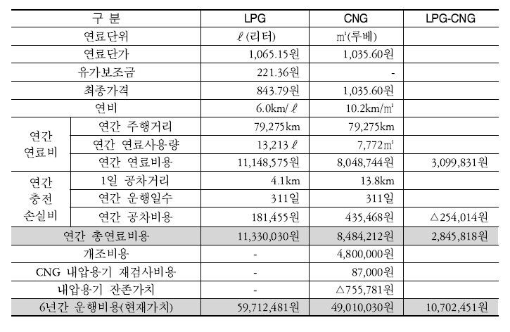 시나리오별 6년간 택시 운행비용 비교