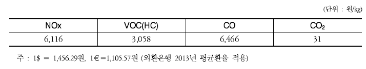 오염물질의 단위당 피해비용