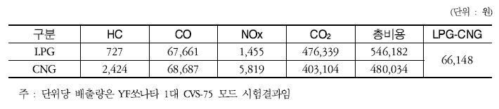 LPG 택시와 CNG 택시의 연간 환경비용 비교