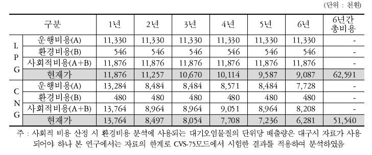 LPG 택시와 CNG 택시의 6년간 사회적 비용 분석(대구시 연비 적용)