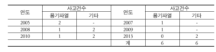 CNG 버스 내압용기 파열 및 기타 사고 건수