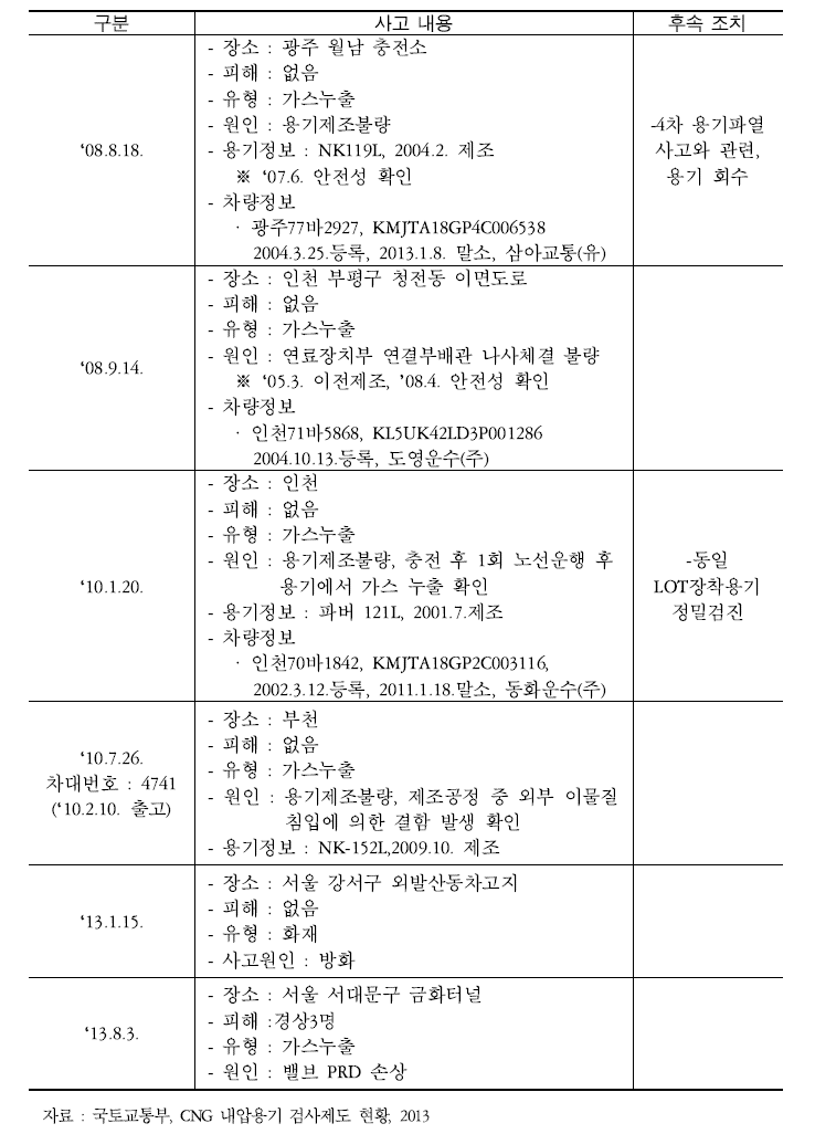 누출사고 및 화재사고 상세 현황