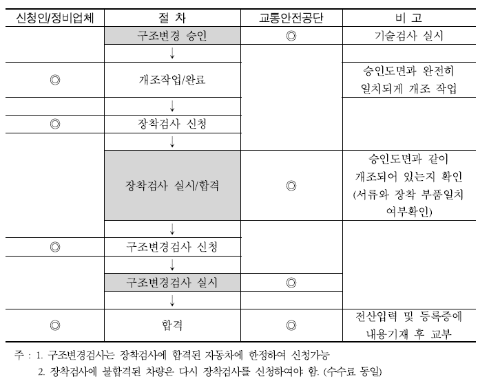 CNG 자동차 구조변경 승인절차