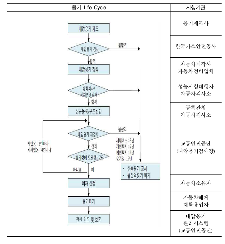 내압용기 검사 사이클