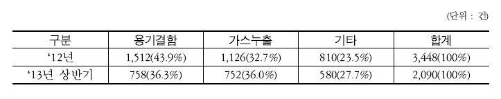 내압용기 재검사 불합격 유형별 불합격 건수