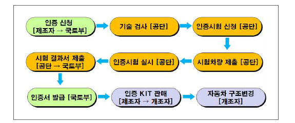 CNG 연료장치(KIT)의 인증관리 체계도