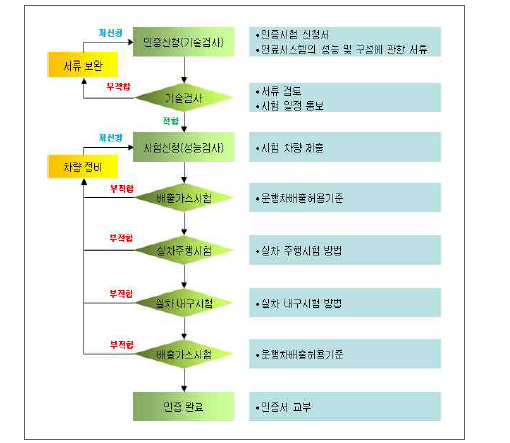 CNG 연료장치(KIT)의 인증절차