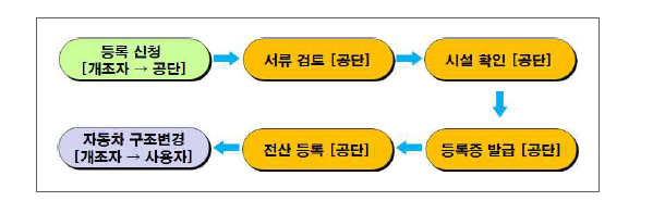 CNG 구조변경 업체 등록관리 체계도