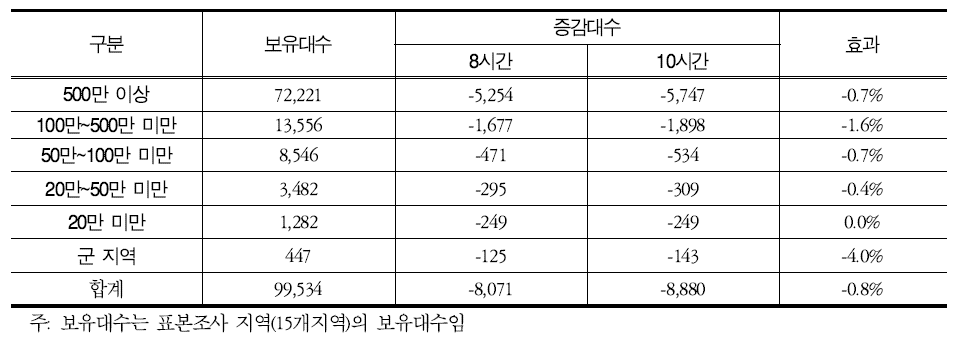 지역 군 별 가동률 기준 변동에 따른 과잉공급 대수