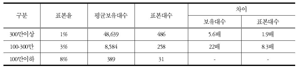 현 표본 구간 별 표본율 및 표본대수