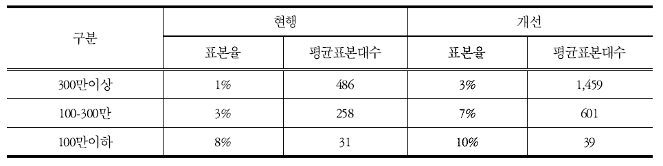 표본 구간 별 표본율 및 표본대수 개선안