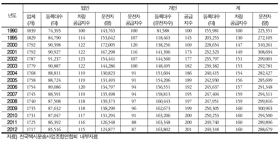 택시 공급 변화 추이