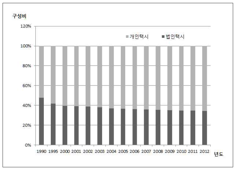 개인택시 VS 법인택시 구성비 변화 추이