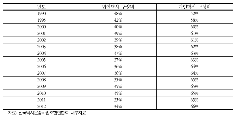 ‘법인택시 VS 개인택시’ 구성비 변화 추이