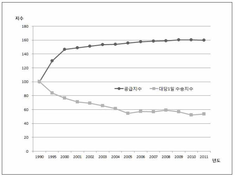 택시 수급 변화 추이