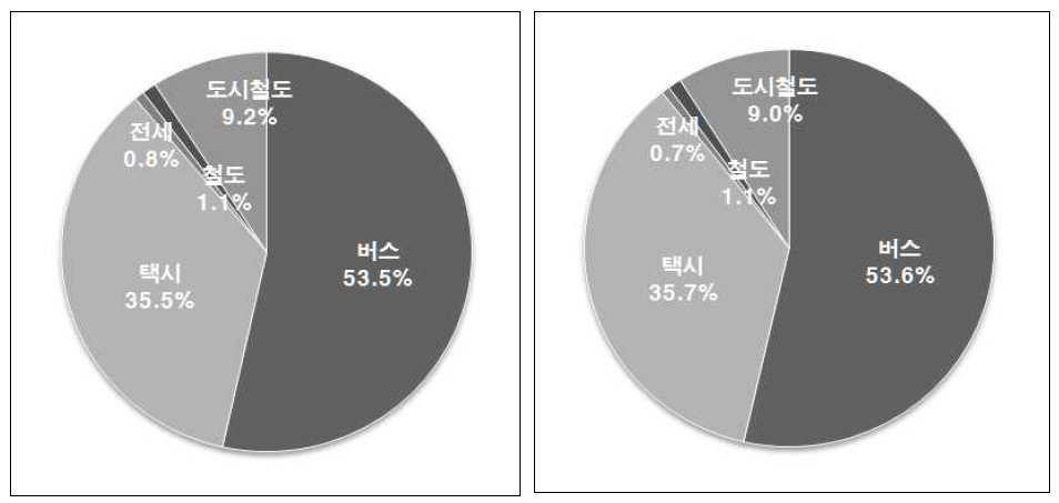 수송분담 구성비 : 2010년(좌) - 2011(우)