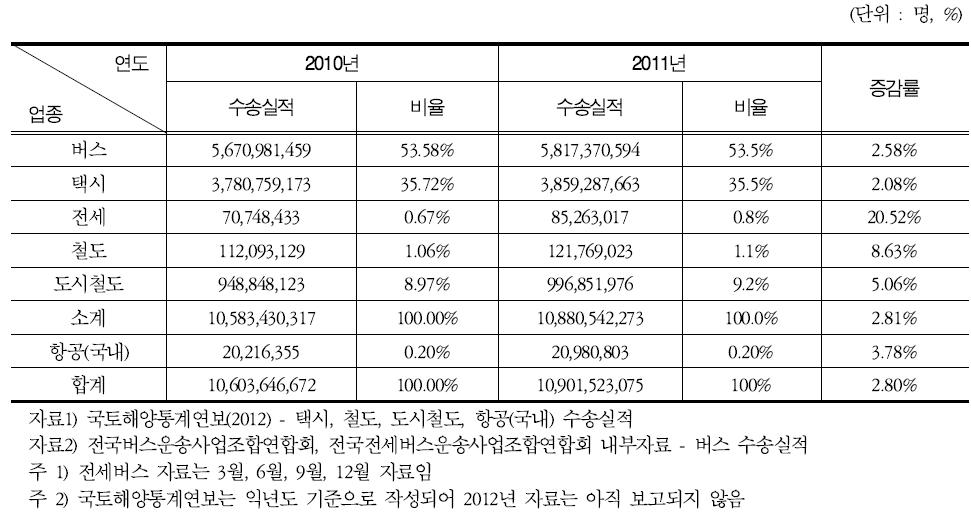 국내여객 수송실적