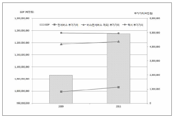 2009년 대비 2011년 GDP 및 운수업 부가가치 변화 추이