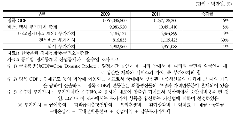 GDP 및 운수업 부가가치