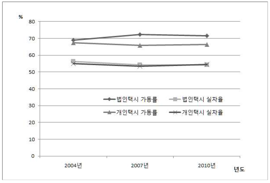 전국 법인택시․개인택시 가동율, 실차율 변화 추이