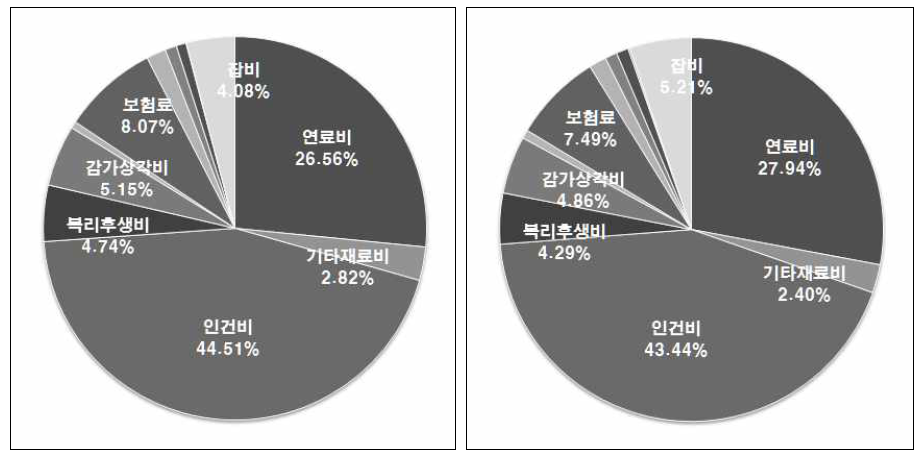 법인택시 영업비용 항목 별 구성비 : 2009년(좌) - 2011년(우)