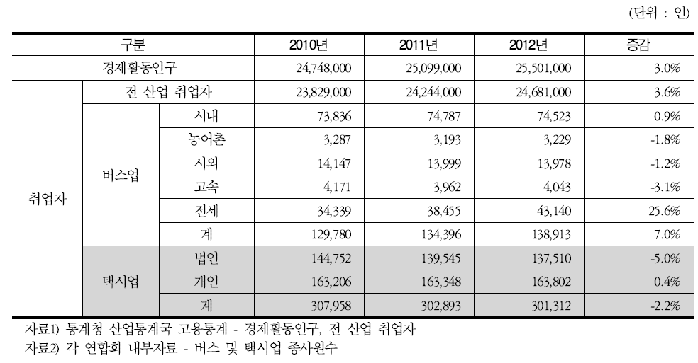 경제활동인구 및 총 취업자, 운수업 종사자수