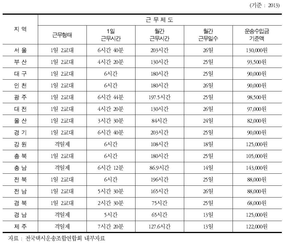 전국 시․도 별 택시 근무형태 및 운송수입금 기준액