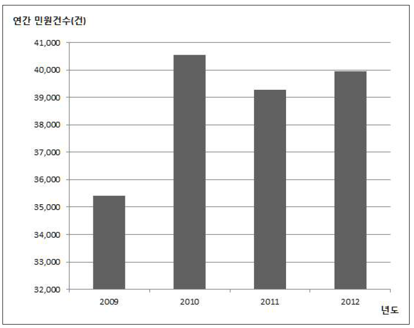 서울시 연간 민원건수 변화 추이