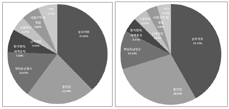 서울시 택시이용 민원 항목 별 구성비 변화 - (좌) 2009년, (우) 2012년