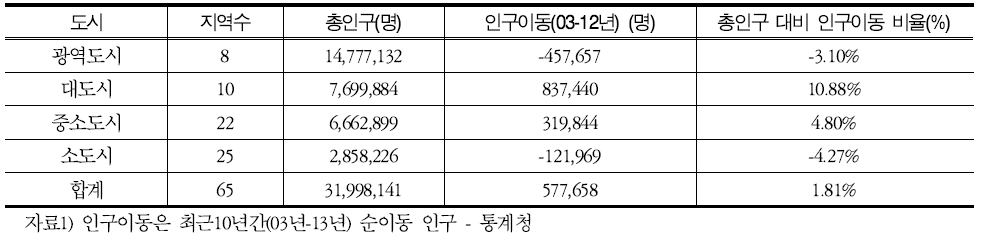 제2차 총량 수립지역 규모별 인구이동