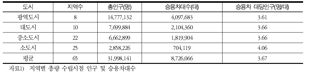 제2차 총량 수립지역 규모별 승용차대수